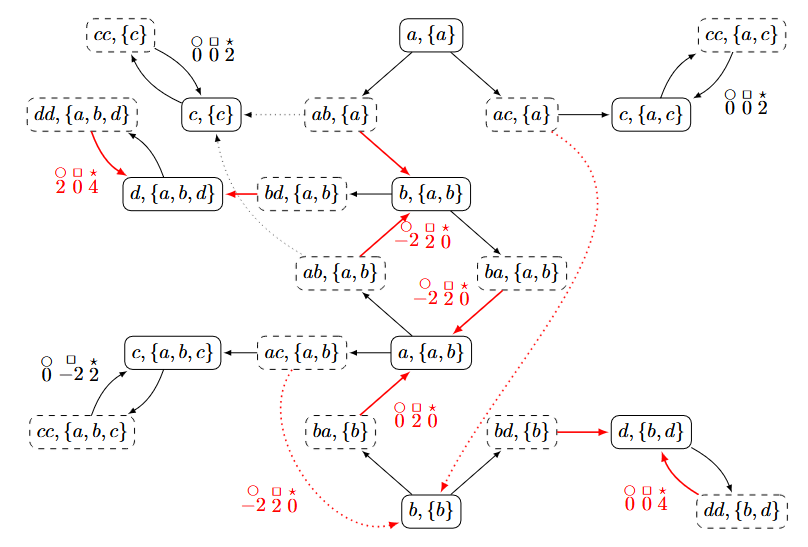 Equilibria